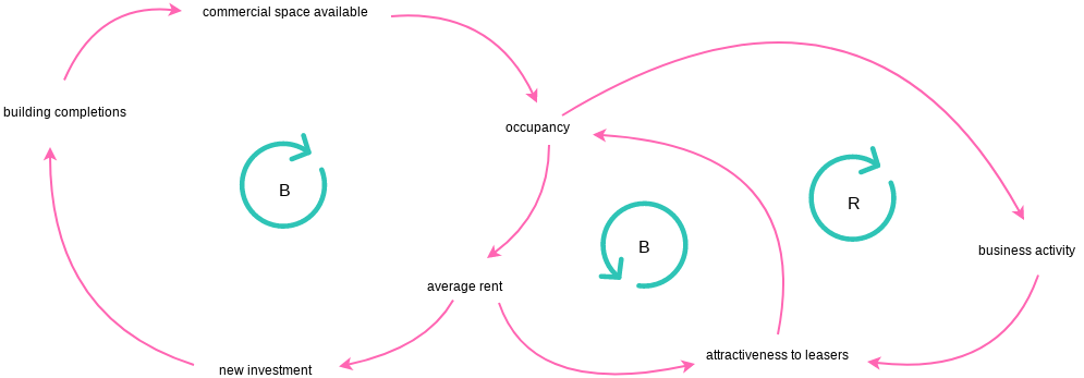 Causal Loop Diagram Overview Visual Paradigm User Contributed 